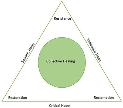 Frontiers | Centering Loss And Grief: Positioning Schools As Sites Of ...